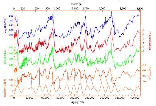 Vostok Ice Core Data