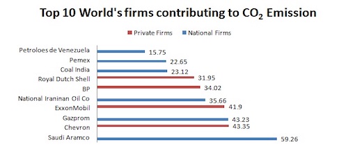 Largest Emitters