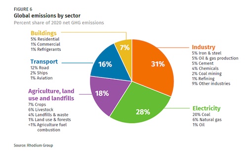 Emissions by Sector