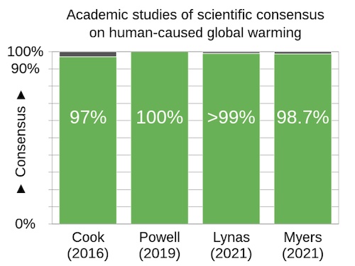 Scientific Consensus