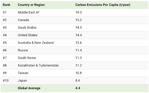 Per-Capita Emissions