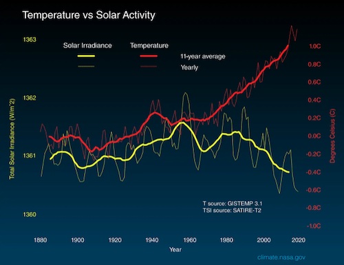 Global Temperatures vs. Solar Irradiance