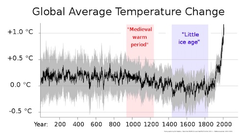 Global Temperatures Over the Past 2000 Years