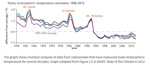 Stratosphere Temperatures Since 1958