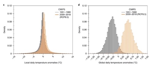 Global Temperature Anomalies