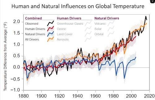 Anthropogenic Effect