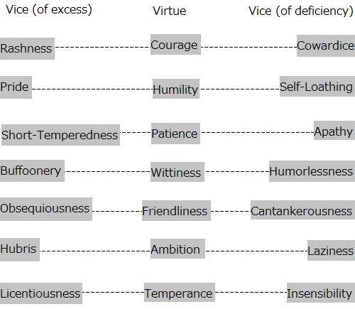 Virtues and Vices